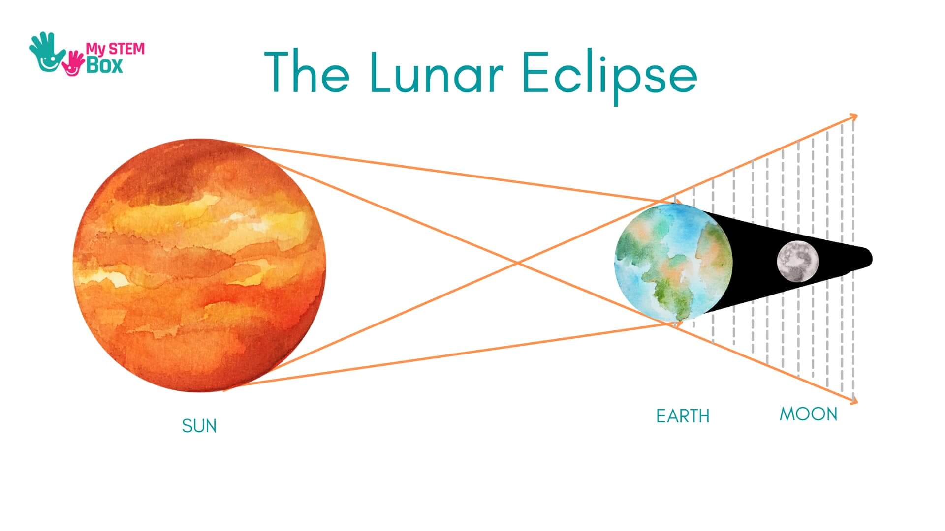 What Is a Lunar Eclipse for Kids