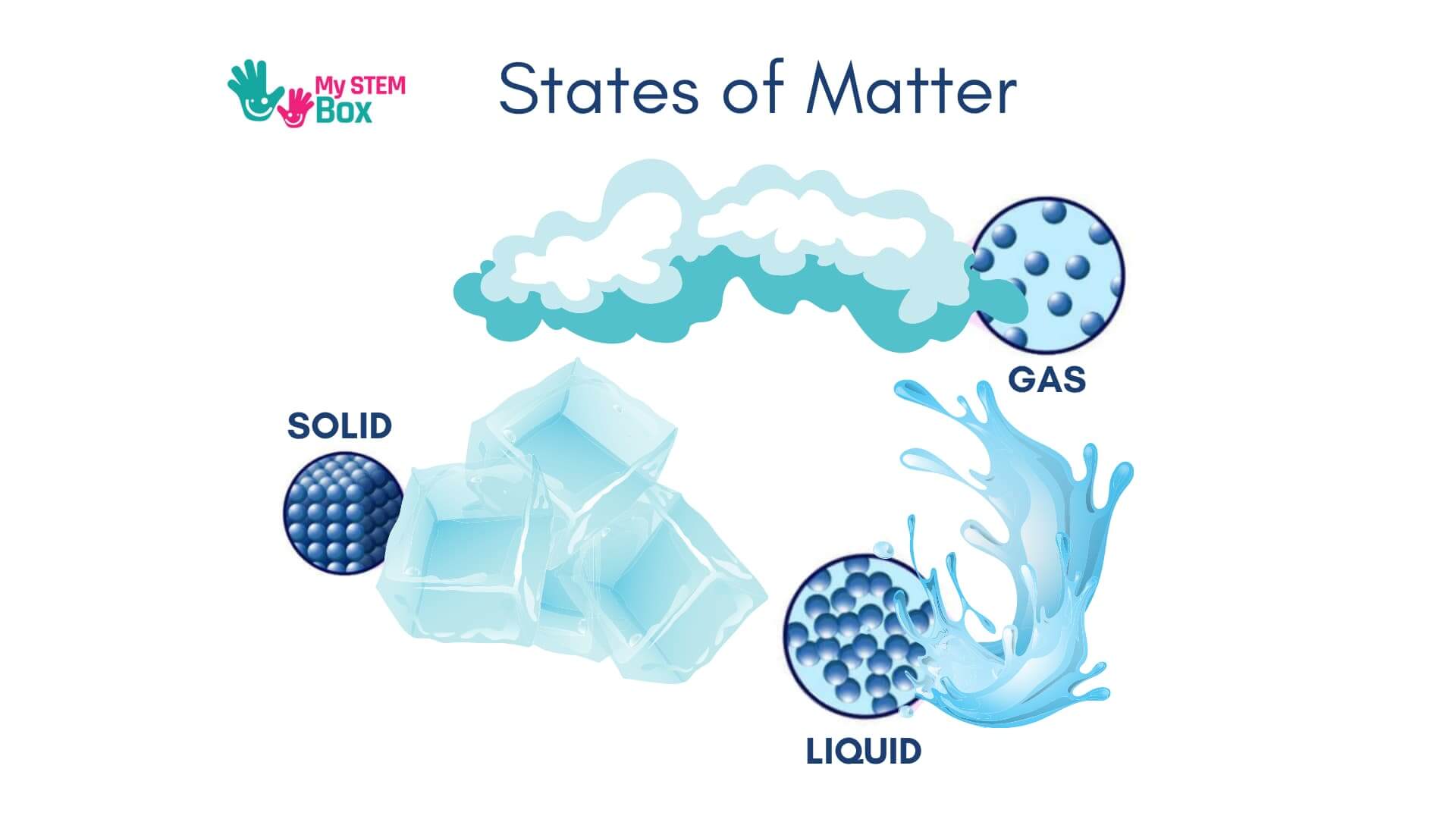 What is condensation for kids - states of matter